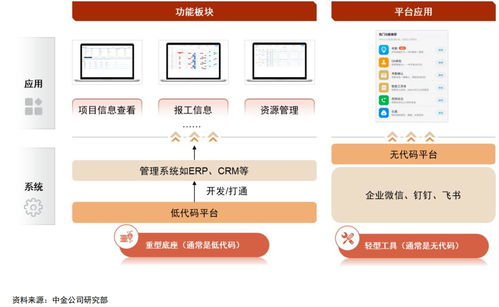 熱鬧的低代碼生態(tài)，能否孕育出軟件銷(xiāo)售的巨頭企業(yè)？